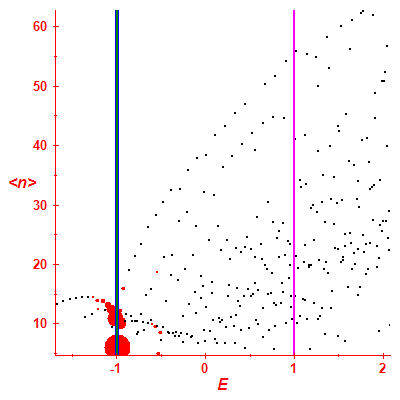 Peres lattice <N>